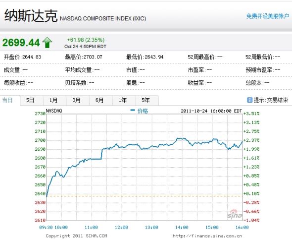 納斯達克綜合指數(shù)周一上漲2.35%。