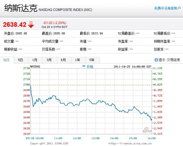 納斯達克綜合指數(shù)周二下跌2.26%。